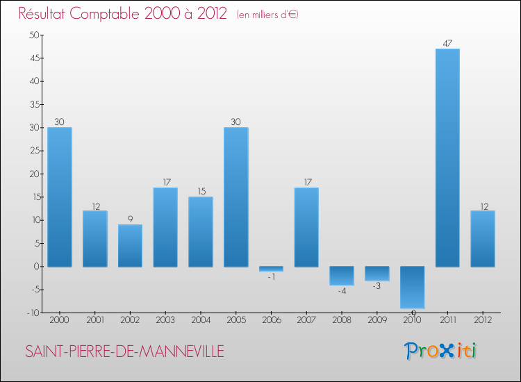 Evolution du résultat comptable pour la commune de SAINT-PIERRE-DE-MANNEVILLE de 2000 à 2012 Evolution du résultat comptable pour SAINT-PIERRE-DE-MANNEVILLE de 2000 à 2012