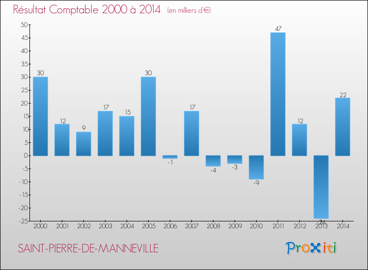 Evolution du résultat comptable pour la commune de SAINT-PIERRE-DE-MANNEVILLE de 2000 à 2014 Evolution du résultat comptable pour SAINT-PIERRE-DE-MANNEVILLE de 2000 à 2014