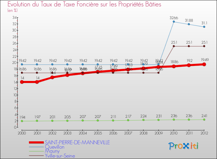 Evolution du taux de la taxe foncière sur le bati pour SAINT-PIERRE-DE-MANNEVILLE et les communes proches de 2000 à 2012 Comparaison des taux de taxe foncière sur le bati pour SAINT-PIERRE-DE-MANNEVILLE et les communes voisines de 2000 à 2012