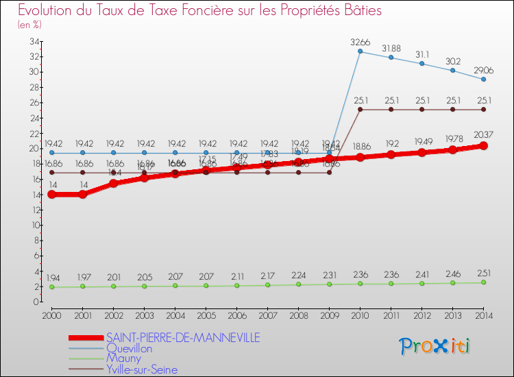 Evolution du taux de la taxe foncière sur le bati pour SAINT-PIERRE-DE-MANNEVILLE et les communes proches de 2000 à 2014 Comparaison des taux de taxe foncière sur le bati pour SAINT-PIERRE-DE-MANNEVILLE et les communes voisines de 2000 à 2014