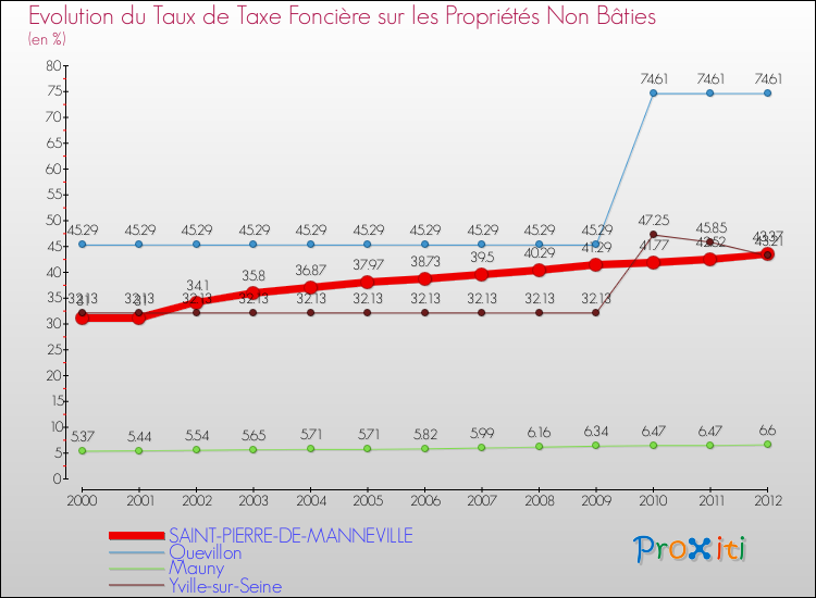 Evolution du taux de la taxe foncière sur les immeubles et terrains non batis pour SAINT-PIERRE-DE-MANNEVILLE et les communes proches de 2000 à 2012 Comparaison des taux de la taxe foncière sur les immeubles et terrains non batis pour SAINT-PIERRE-DE-MANNEVILLE et les communes voisines de 2000 à 2012