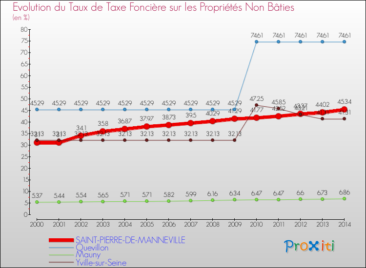 Evolution du taux de la taxe foncière sur les immeubles et terrains non batis pour SAINT-PIERRE-DE-MANNEVILLE et les communes proches de 2000 à 2014 Comparaison des taux de la taxe foncière sur les immeubles et terrains non batis pour SAINT-PIERRE-DE-MANNEVILLE et les communes voisines de 2000 à 2014