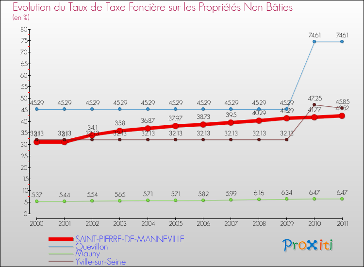 Evolution du taux de la taxe foncière sur les immeubles et terrains non batis pour SAINT-PIERRE-DE-MANNEVILLE et les communes proches Comparaison des taux de la taxe foncière sur les immeubles et terrains non batis pour SAINT-PIERRE-DE-MANNEVILLE et les communes voisines