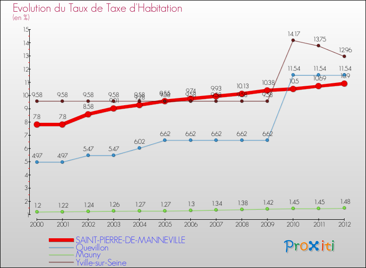Evolution du taux de la taxe d'habitation pour SAINT-PIERRE-DE-MANNEVILLE et les communes proches Comparaison des taux de la taxe d'habitation pour SAINT-PIERRE-DE-MANNEVILLE et les communes voisines
