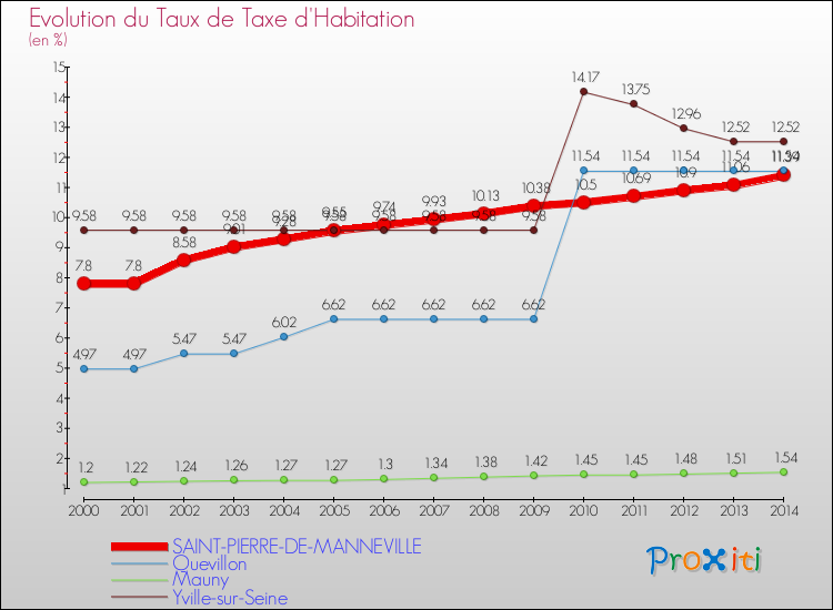Evolution du taux de la taxe d'habitation pour SAINT-PIERRE-DE-MANNEVILLE et les communes proches de 2000 à 2014 Comparaison des taux de la taxe d'habitation pour SAINT-PIERRE-DE-MANNEVILLE et les communes voisines de 2000 à 2014
