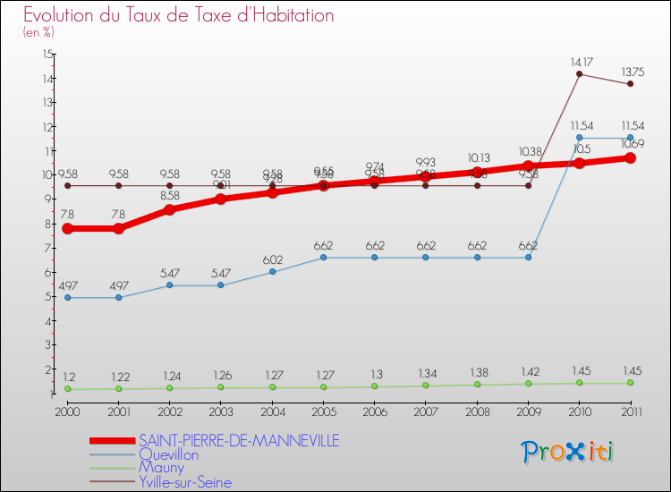 Evolution du taux de la taxe d'habitation pour SAINT-PIERRE-DE-MANNEVILLE et les communes proches Comparaison des taux de la taxe d'habitation pour SAINT-PIERRE-DE-MANNEVILLE et les communes voisines