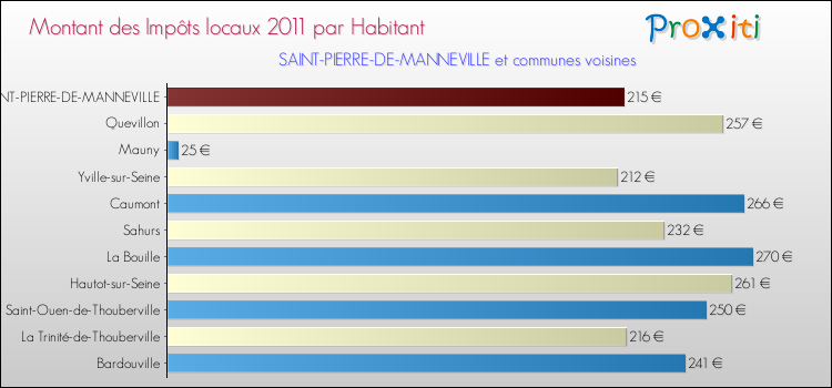 Montant des impôts locaux par Habitant pour SAINT-PIERRE-DE-MANNEVILLE et les communes proches Comparaison des impôts locaux par habitant pour SAINT-PIERRE-DE-MANNEVILLE et les communes voisines