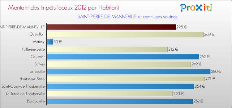 Montant des impôts locaux par Habitant pour SAINT-PIERRE-DE-MANNEVILLE et les communes proches Comparaison des impôts locaux par habitant pour SAINT-PIERRE-DE-MANNEVILLE et les communes voisines