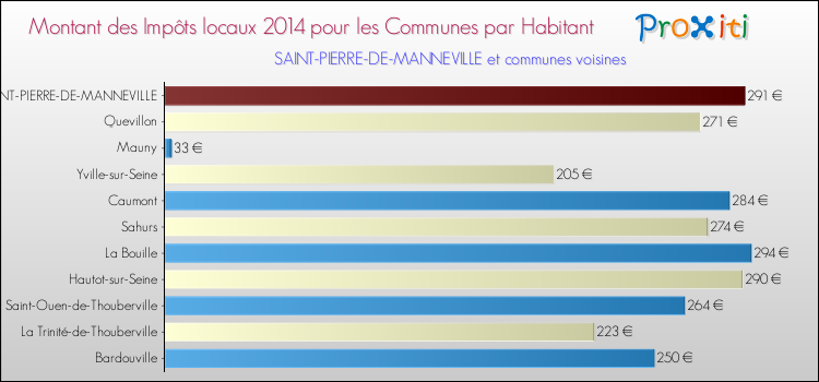 Montant des impôts locaux par Habitant pour SAINT-PIERRE-DE-MANNEVILLE et les communes proches en 2014 Comparaison des impôts locaux par habitant pour SAINT-PIERRE-DE-MANNEVILLE et les communes voisines en 2014