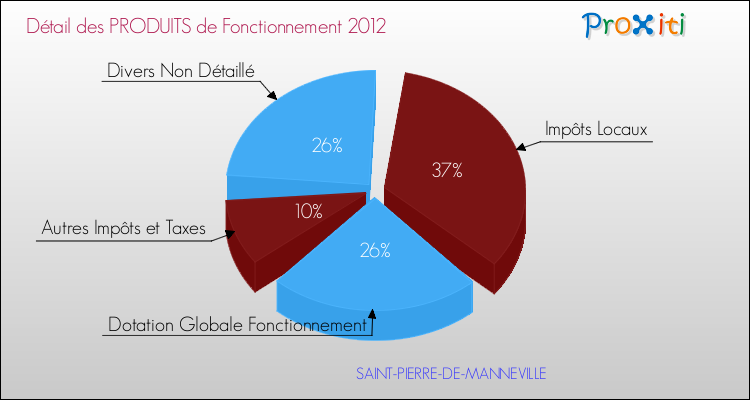 Décomposition du Budget de Fonctionnement 2012 de la commune de SAINT-PIERRE-DE-MANNEVILLE Budget de Fonctionnement 2012 pour la commune de SAINT-PIERRE-DE-MANNEVILLE