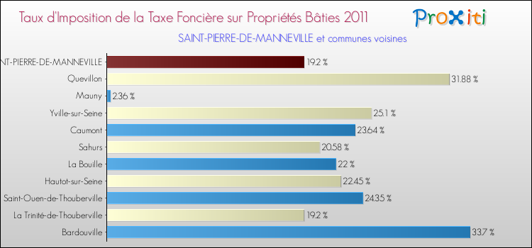 Taux d'imposition de la taxe foncière sur le bati 2011 pour SAINT-PIERRE-DE-MANNEVILLE et les communes proches Comparaison des taux d'imposition de la taxe foncière sur le bati 2011 pour SAINT-PIERRE-DE-MANNEVILLE et les communes voisines
