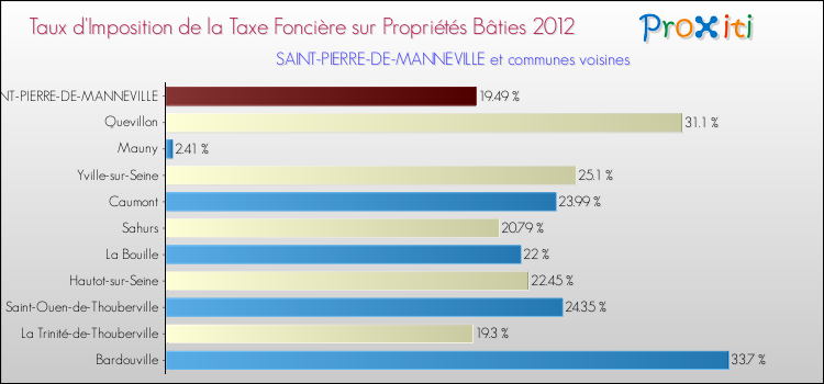 Taux d'imposition de la taxe foncière sur le bati 2012 pour SAINT-PIERRE-DE-MANNEVILLE et les communes proches Comparaison des taux d'imposition de la taxe foncière sur le bati 2012 pour SAINT-PIERRE-DE-MANNEVILLE et les communes voisines