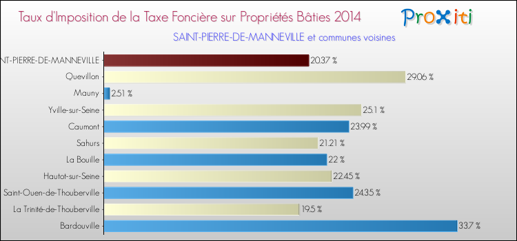 Taux d'imposition de la taxe foncière sur le bati 2014 pour SAINT-PIERRE-DE-MANNEVILLE et les communes proches Comparaison des taux d'imposition de la taxe foncière sur le bati 2014 pour SAINT-PIERRE-DE-MANNEVILLE et les communes voisines