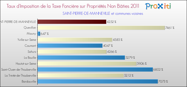 Taux d'imposition de la taxe foncière sur les immeubles et terrains non batis 2011 pour SAINT-PIERRE-DE-MANNEVILLE et les communes proches Comparaison des taux d'imposition de la taxe foncière sur les immeubles et terrains non batis 2011 pour SAINT-PIERRE-DE-MANNEVILLE et les communes voisines