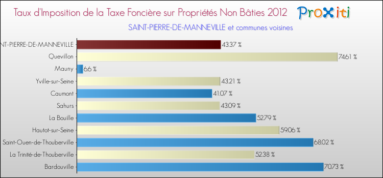 Taux d'imposition de la taxe foncière sur les immeubles et terrains non batis 2012 pour SAINT-PIERRE-DE-MANNEVILLE et les communes proches Comparaison des taux d'imposition de la taxe foncière sur les immeubles et terrains non batis 2012 pour SAINT-PIERRE-DE-MANNEVILLE et les communes voisines