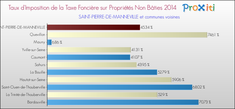 Taux d'imposition de la taxe foncière sur les immeubles et terrains non batis 2014 pour SAINT-PIERRE-DE-MANNEVILLE et les communes proches Comparaison des taux d'imposition de la taxe foncière sur les immeubles et terrains non batis 2014 pour SAINT-PIERRE-DE-MANNEVILLE et les communes voisines