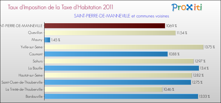 Taux d'imposition de la taxe d'habitation 2011 pour SAINT-PIERRE-DE-MANNEVILLE et les communes proches Comparaison des taux d'imposition de la taxe d'habitation 2011 pour SAINT-PIERRE-DE-MANNEVILLE et les communes voisines