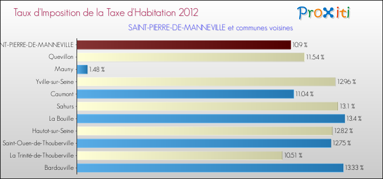 Taux d'imposition de la taxe d'habitation 2012 pour SAINT-PIERRE-DE-MANNEVILLE et les communes proches Comparaison des taux d'imposition de la taxe d'habitation 2012 pour SAINT-PIERRE-DE-MANNEVILLE et les communes voisines