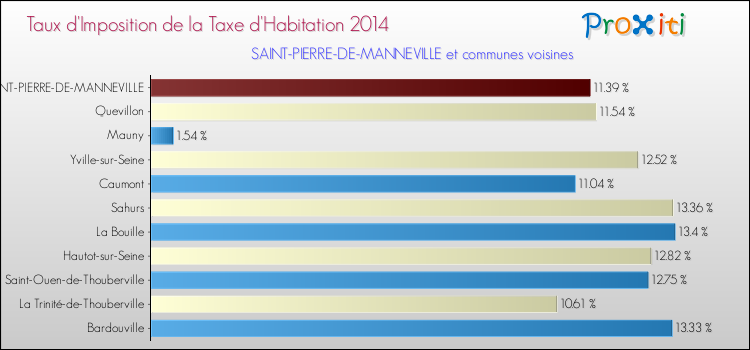 Taux d'imposition de la taxe d'habitation 2014 pour SAINT-PIERRE-DE-MANNEVILLE et les communes proches Comparaison des taux d'imposition de la taxe d'habitation 2014 pour SAINT-PIERRE-DE-MANNEVILLE et les communes voisines