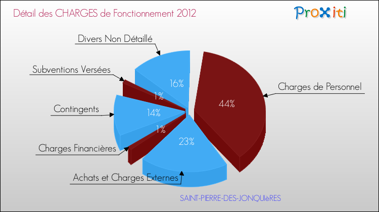 Décomposition des Charges de Fonctionnement 2012 de la commune de SAINT-PIERRE-DES-JONQUIèRES Charges de Fonctionnement 2012 pour la commune de SAINT-PIERRE-DES-JONQUIèRES