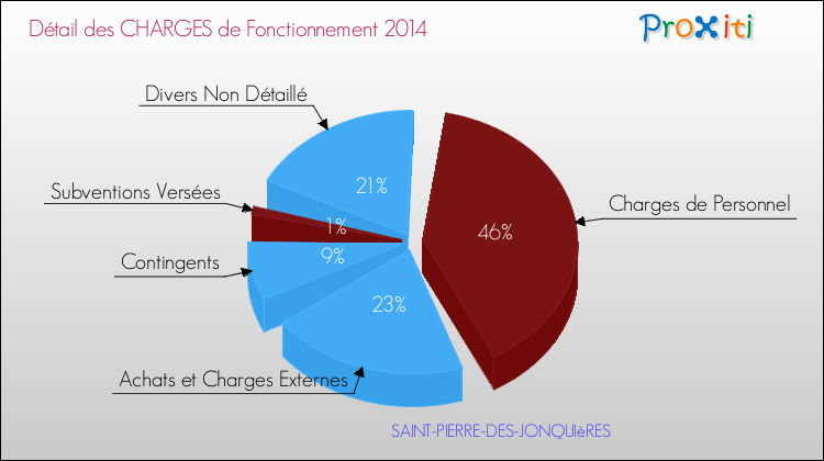 Décomposition des Charges de Fonctionnement 2014 de la commune de SAINT-PIERRE-DES-JONQUIèRES Charges de Fonctionnement 2014 pour la commune de SAINT-PIERRE-DES-JONQUIèRES
