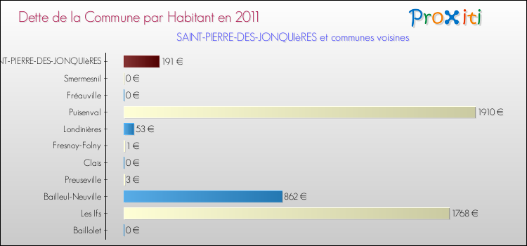 Dette par habitant de la commune en 2011 pour SAINT-PIERRE-DES-JONQUIèRES et les communes proches Comparaison de la dette par habitant de la commune en 2011 pour SAINT-PIERRE-DES-JONQUIèRES et les communes voisines