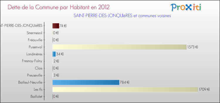 Dette par habitant de la commune en 2012 pour SAINT-PIERRE-DES-JONQUIèRES et les communes proches Comparaison de la dette par habitant de la commune en 2012 pour SAINT-PIERRE-DES-JONQUIèRES et les communes voisines