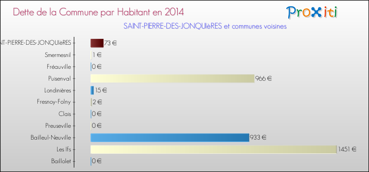 Dette par habitant de la commune en 2014 pour SAINT-PIERRE-DES-JONQUIèRES et les communes proches Comparaison de la dette par habitant de la commune en 2014 pour SAINT-PIERRE-DES-JONQUIèRES et les communes voisines