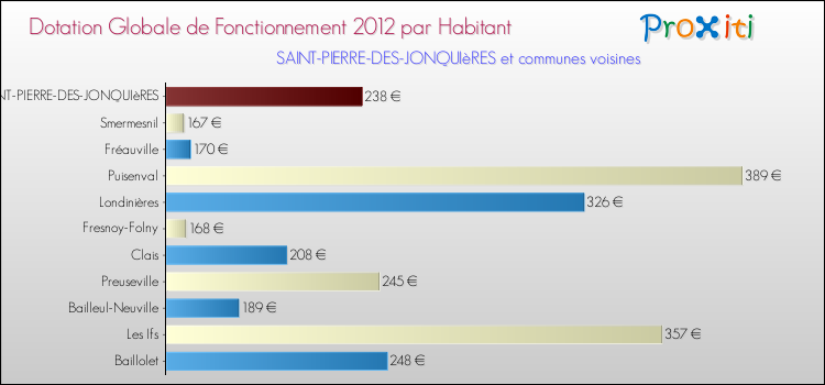 Montant des dotations globales de fonctionnement DGF par Habitant pour SAINT-PIERRE-DES-JONQUIèRES et les communes proches Comparaison des des dotations globales de fonctionnement DGF par habitant pour SAINT-PIERRE-DES-JONQUIèRES et les communes voisines