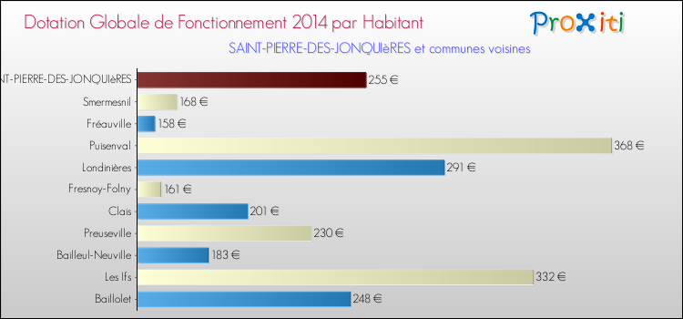 Montant des dotations globales de fonctionnement DGF par Habitant pour SAINT-PIERRE-DES-JONQUIèRES et les communes proches en 2014. Comparaison des des dotations globales de fonctionnement DGF par habitant pour SAINT-PIERRE-DES-JONQUIèRES et les communes voisines en 2014.