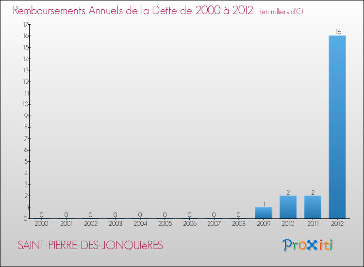 Evolution de l'annuité de la dette pour la commune de SAINT-PIERRE-DES-JONQUIèRES de 2000 à 2012 Annuités de la dette pour SAINT-PIERRE-DES-JONQUIèRES de 2000 à 2012