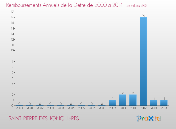 Evolution de l'annuité de la dette pour la commune de SAINT-PIERRE-DES-JONQUIèRES de 2000 à 2014 Annuités de la dette pour SAINT-PIERRE-DES-JONQUIèRES de 2000 à 2014