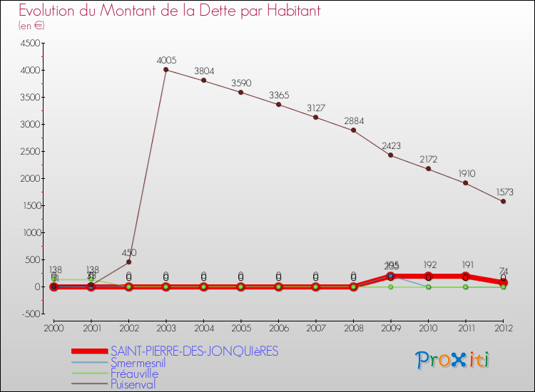 Evolution de la dette par habitant pour la commune de SAINT-PIERRE-DES-JONQUIèRES et les communes proches de 2000 à 2012 Comparaison de la dette par habitant pour SAINT-PIERRE-DES-JONQUIèRES et les communes voisines de 2000 à 2012