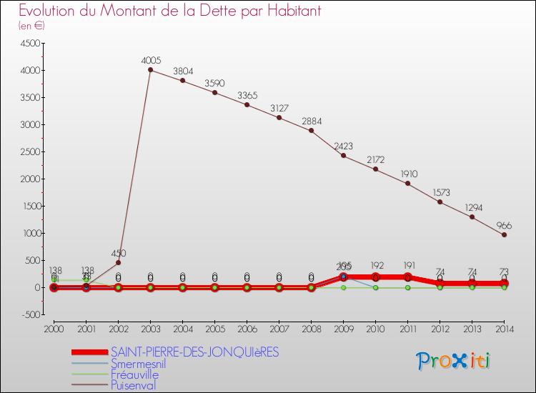 Evolution de la dette par habitant pour la commune de SAINT-PIERRE-DES-JONQUIèRES et les communes proches de 2000 à 2014 Comparaison de la dette par habitant pour SAINT-PIERRE-DES-JONQUIèRES et les communes voisines de 2000 à 2014