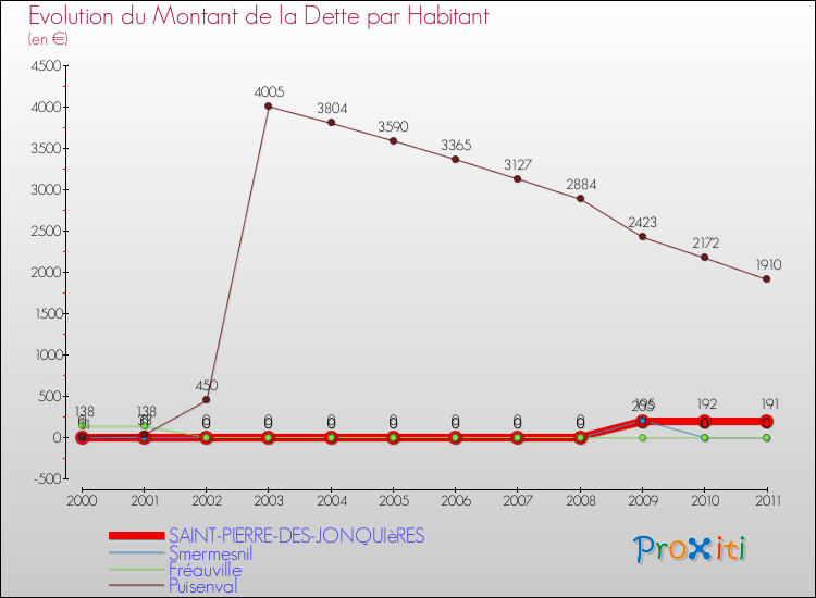 Evolution de la dette par habitant pour la commune de SAINT-PIERRE-DES-JONQUIèRES et les communes proches Comparaison de la dette par habitant pour SAINT-PIERRE-DES-JONQUIèRES et les communes voisines