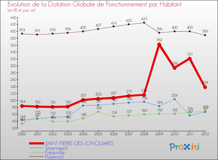 Evolution et montant de la dotation globale de fonctionnement par Habitant pour SAINT-PIERRE-DES-JONQUIèRES et les communes proches Comparaison des dotations globales de fonctionnement par habitant pour SAINT-PIERRE-DES-JONQUIèRES et les communes voisines