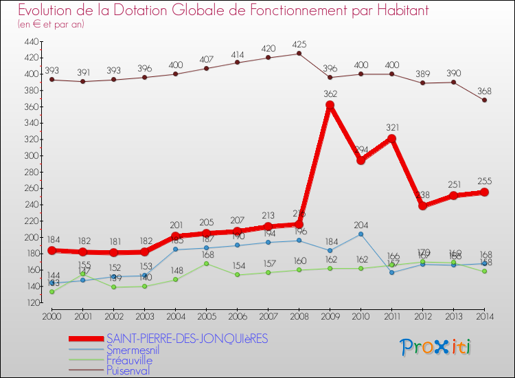Evolution et montant de la dotation globale de fonctionnement par Habitant pour SAINT-PIERRE-DES-JONQUIèRES et les communes proches de 2000 à 2014. Comparaison des dotations globales de fonctionnement par habitant pour SAINT-PIERRE-DES-JONQUIèRES et les communes voisines de 2000 à 2014.