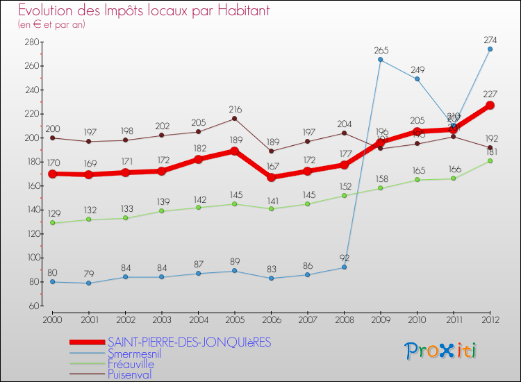 Evolution et montant des impôts locaux par Habitant pour SAINT-PIERRE-DES-JONQUIèRES et les communes proches Comparaison des impôts locaux par habitant pour SAINT-PIERRE-DES-JONQUIèRES et les communes voisines