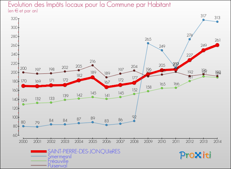 Evolution et montant des impôts locaux par Habitant pour SAINT-PIERRE-DES-JONQUIèRES et les communes proches de 2000 à 2014 Comparaison des impôts locaux par habitant pour SAINT-PIERRE-DES-JONQUIèRES et les communes voisines de 2000 à 2014