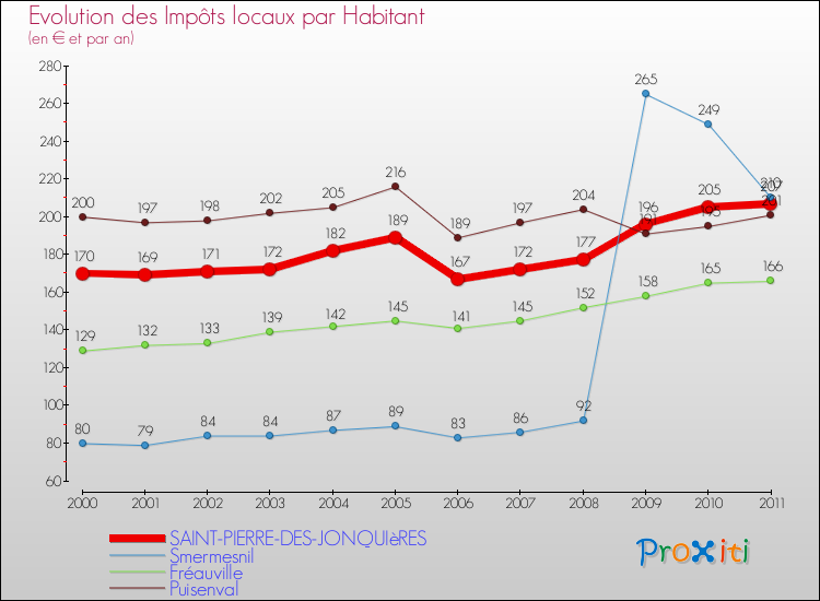 Evolution et montant des impôts locaux par Habitant pour SAINT-PIERRE-DES-JONQUIèRES et les communes proches Comparaison des impôts locaux par habitant pour SAINT-PIERRE-DES-JONQUIèRES et les communes voisines