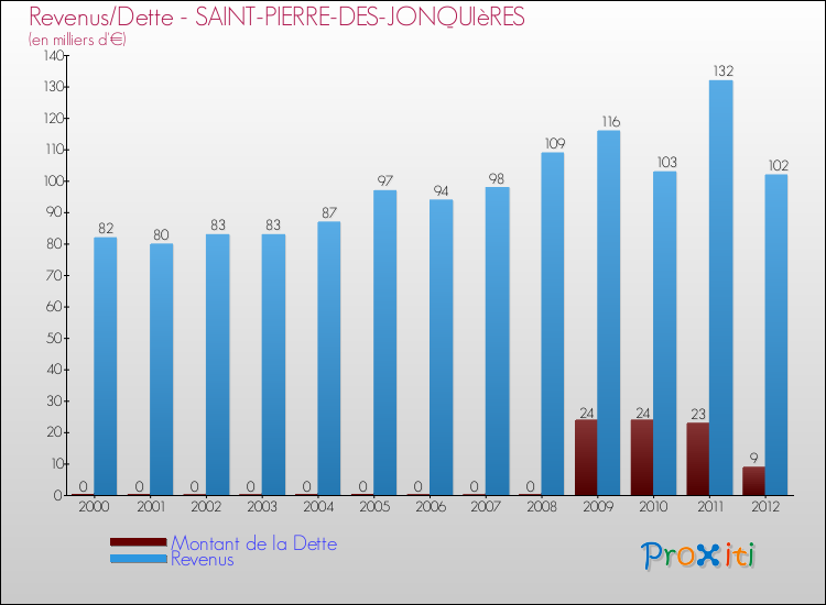 Evolution comparée de la dette et des revenus pour la commune de SAINT-PIERRE-DES-JONQUIèRES de 2000 à 2012 Comparaison de la dette et des revenus pour SAINT-PIERRE-DES-JONQUIèRES de 2000 à 2012