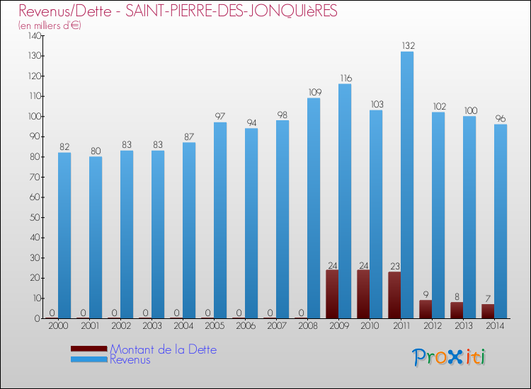 Evolution comparée de la dette et des revenus pour la commune de SAINT-PIERRE-DES-JONQUIèRES de 2000 à 2014 Comparaison de la dette et des revenus pour SAINT-PIERRE-DES-JONQUIèRES de 2000 à 2014