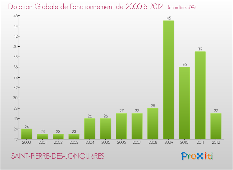 Evolution du montant de la Dotation Globale de Fonctionnement pour la commune de SAINT-PIERRE-DES-JONQUIèRES de 2000 à 2012 Evolution du montant de la Dotation Globale de Fonctionnement pour SAINT-PIERRE-DES-JONQUIèRES de 2000 à 2012