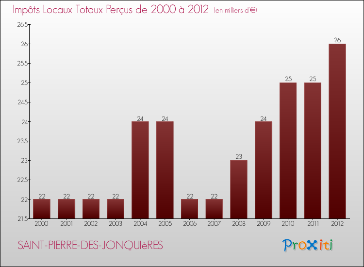 Evolution des Impôts Locaux pour la commune de SAINT-PIERRE-DES-JONQUIèRES de 2000 à 2012 Evolution des Impôts Locaux pour SAINT-PIERRE-DES-JONQUIèRES de 2000 à 2012