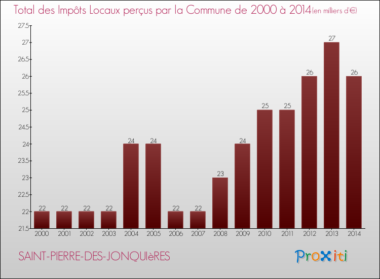 Evolution des Impôts Locaux pour la commune de SAINT-PIERRE-DES-JONQUIèRES de 2000 à 2014 Evolution des Impôts Locaux pour SAINT-PIERRE-DES-JONQUIèRES de 2000 à 2014