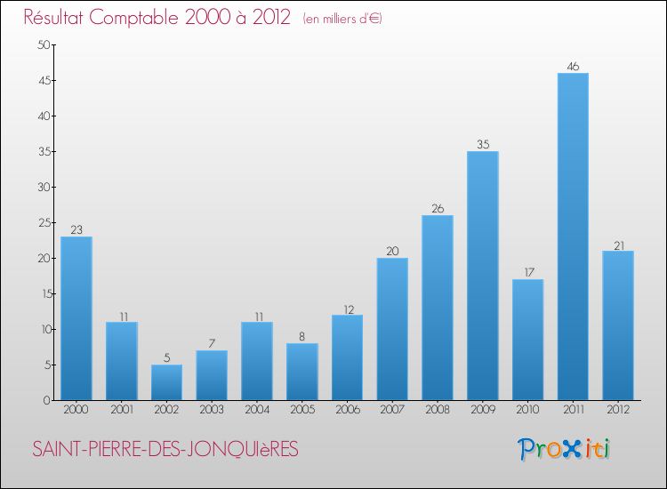 Evolution du résultat comptable pour la commune de SAINT-PIERRE-DES-JONQUIèRES de 2000 à 2012 Evolution du résultat comptable pour SAINT-PIERRE-DES-JONQUIèRES de 2000 à 2012