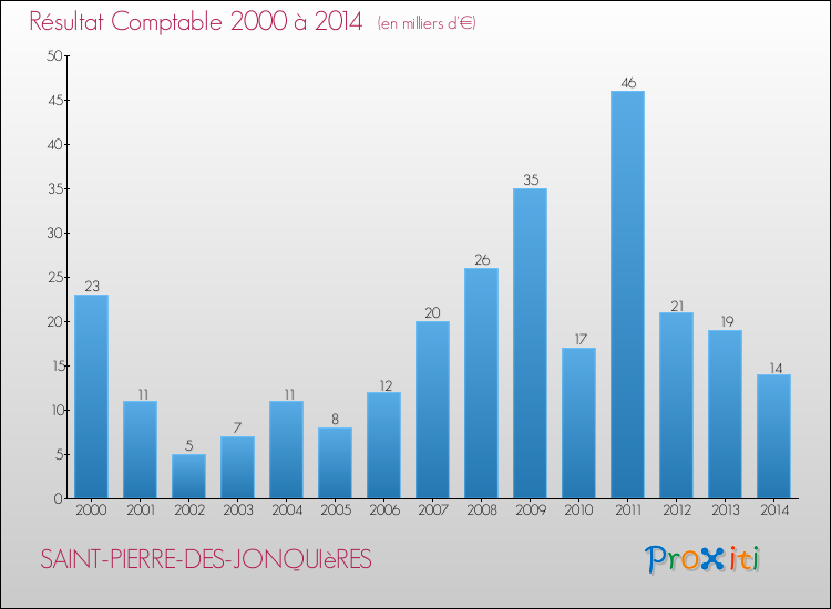 Evolution du résultat comptable pour la commune de SAINT-PIERRE-DES-JONQUIèRES de 2000 à 2014 Evolution du résultat comptable pour SAINT-PIERRE-DES-JONQUIèRES de 2000 à 2014