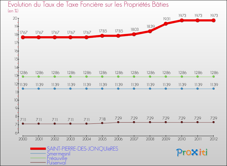 Evolution du taux de la taxe foncière sur le bati pour SAINT-PIERRE-DES-JONQUIèRES et les communes proches de 2000 à 2012 Comparaison des taux de taxe foncière sur le bati pour SAINT-PIERRE-DES-JONQUIèRES et les communes voisines de 2000 à 2012