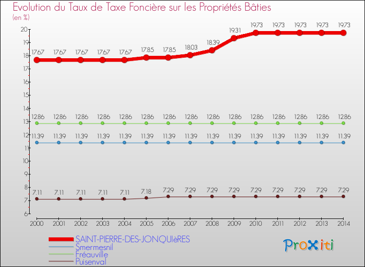 Evolution du taux de la taxe foncière sur le bati pour SAINT-PIERRE-DES-JONQUIèRES et les communes proches de 2000 à 2014 Comparaison des taux de taxe foncière sur le bati pour SAINT-PIERRE-DES-JONQUIèRES et les communes voisines de 2000 à 2014