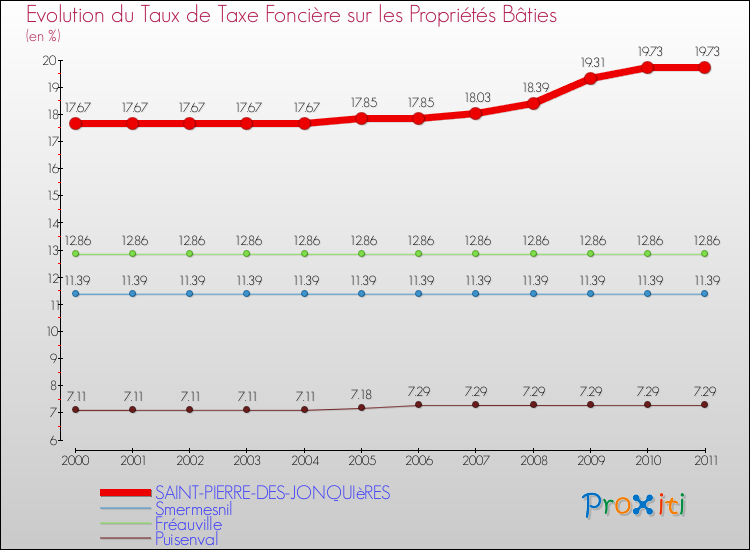 Evolution du taux de la taxe foncière sur le bati pour SAINT-PIERRE-DES-JONQUIèRES et les communes proches Comparaison des taux de taxe foncière sur le bati pour SAINT-PIERRE-DES-JONQUIèRES et les communes voisines